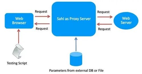利用 Sahi 实现 Web 自动化测试 从入门到实践
